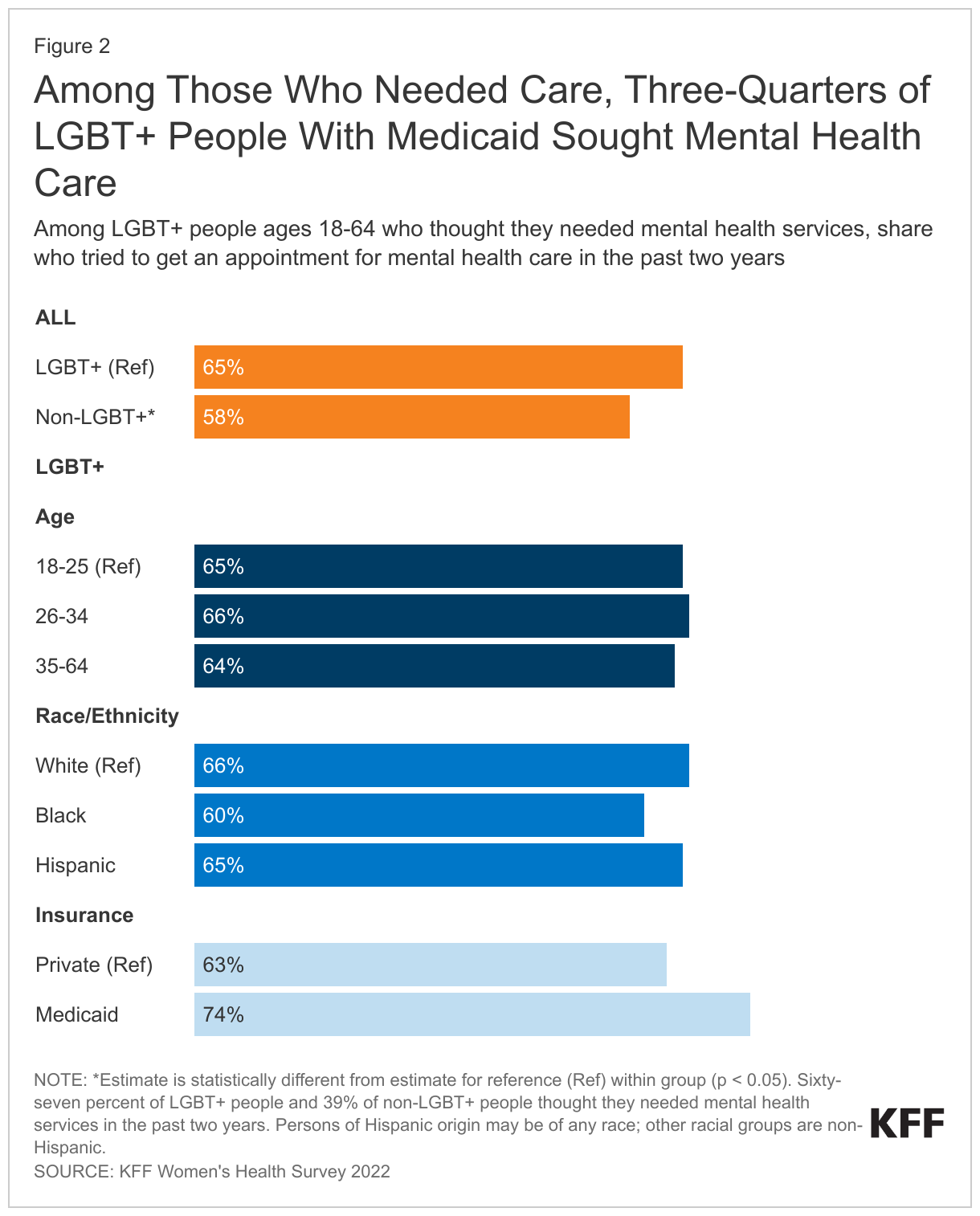 Among Those Who Needed Care, Three-Quarters of LGBT+ People With Medicaid Sought Mental Health Care data chart