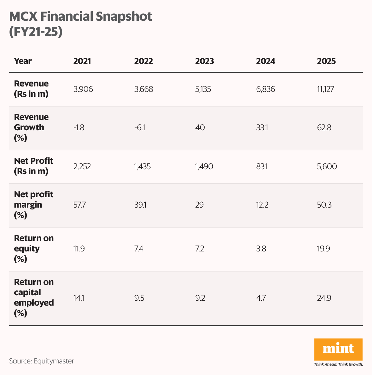 MCX Financial Snapshot (FY21-25) (Table)