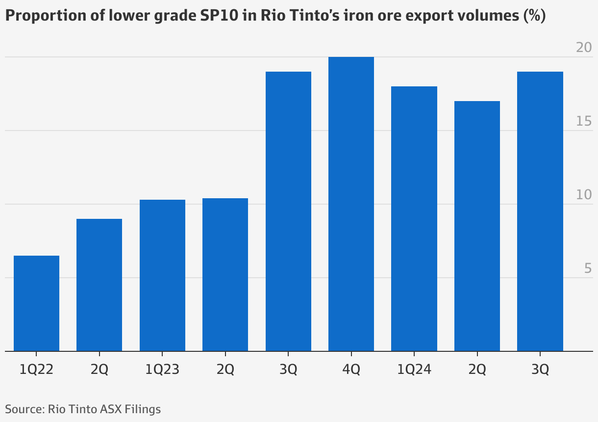 RIO ASX: Rio Tinto can’t mine enough Pilbara Blend iron ore to keep ...