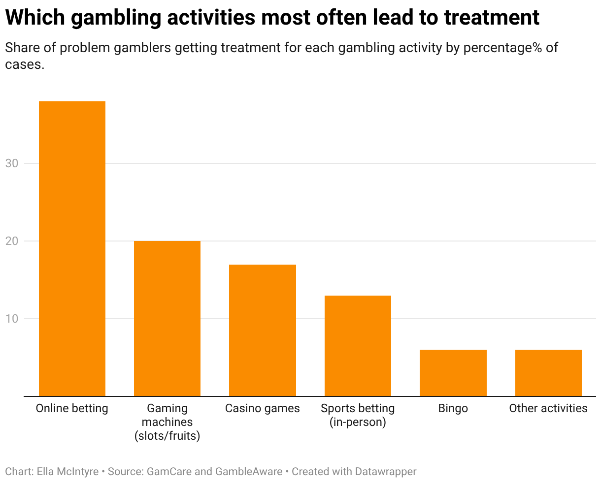 Which gambling activities most often lead to treatment (Column Chart)