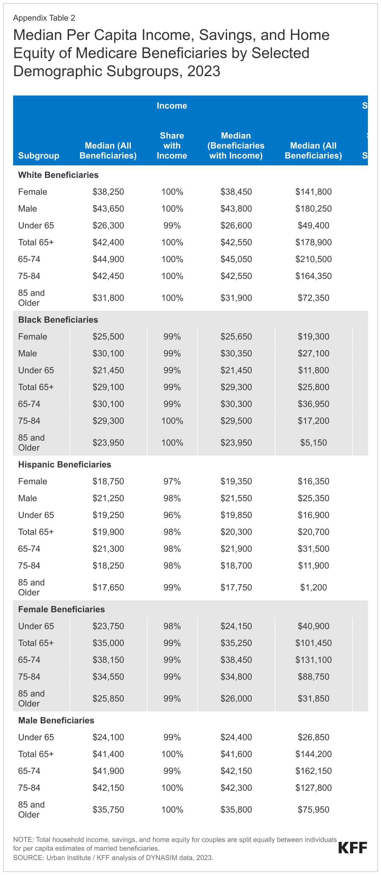 Median Per Capita Income, Savings, and Home Equity of Medicare Beneficiaries by Selected Demographic Subgroups, 2023 data chart