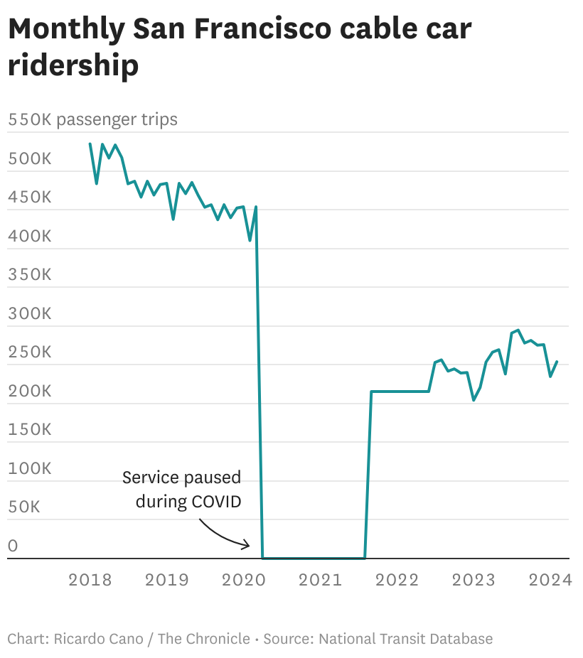 Fewer people are riding S.F.’s iconic cable cars