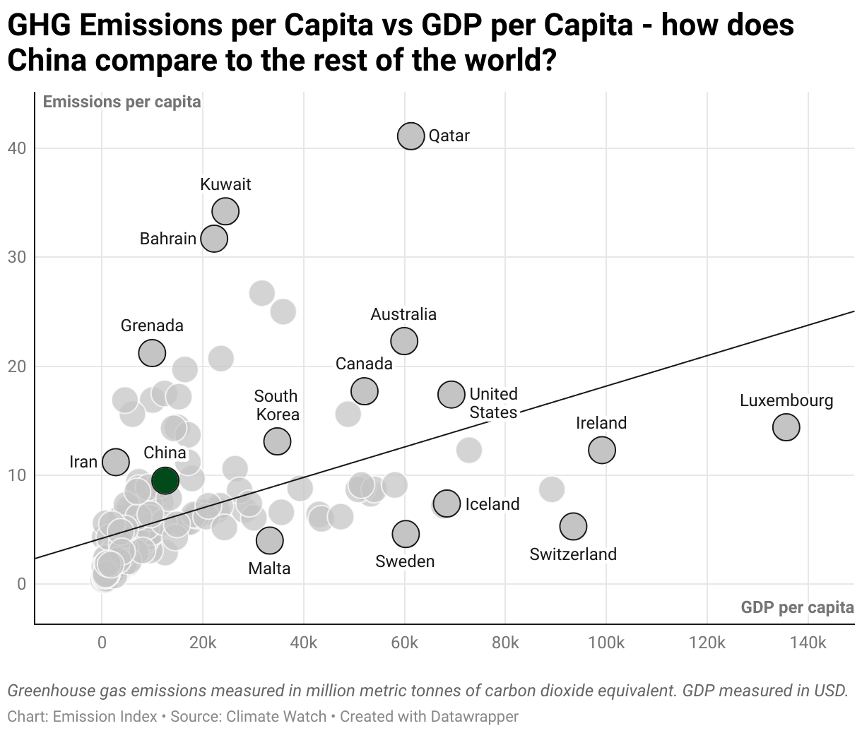 Greenhouse Gas Emissions in China 3 Scatter chart of emissions per capita and GDP per capita