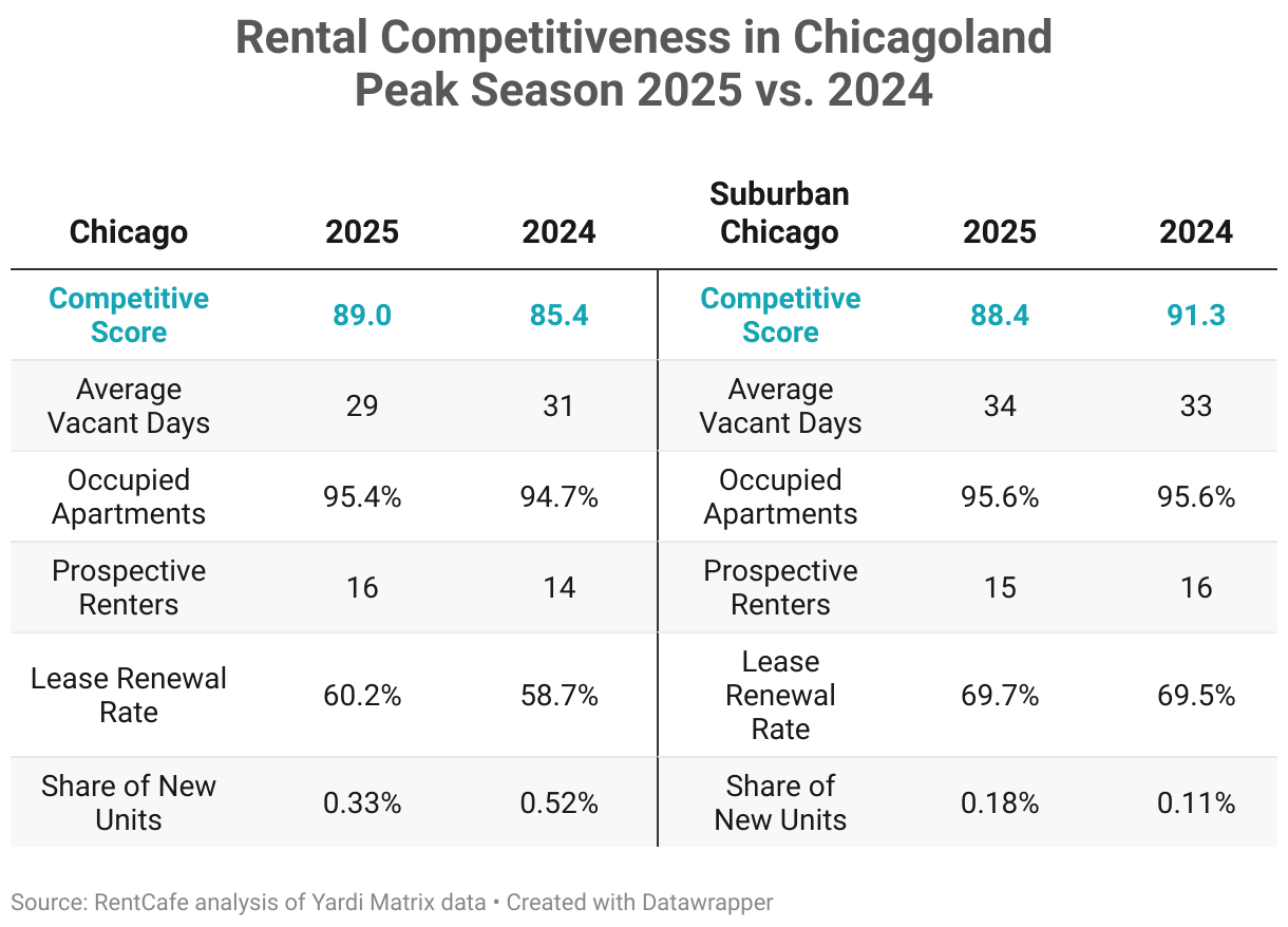 Rental Competitiveness in Chicagoland Peak Season 2025 (Table)