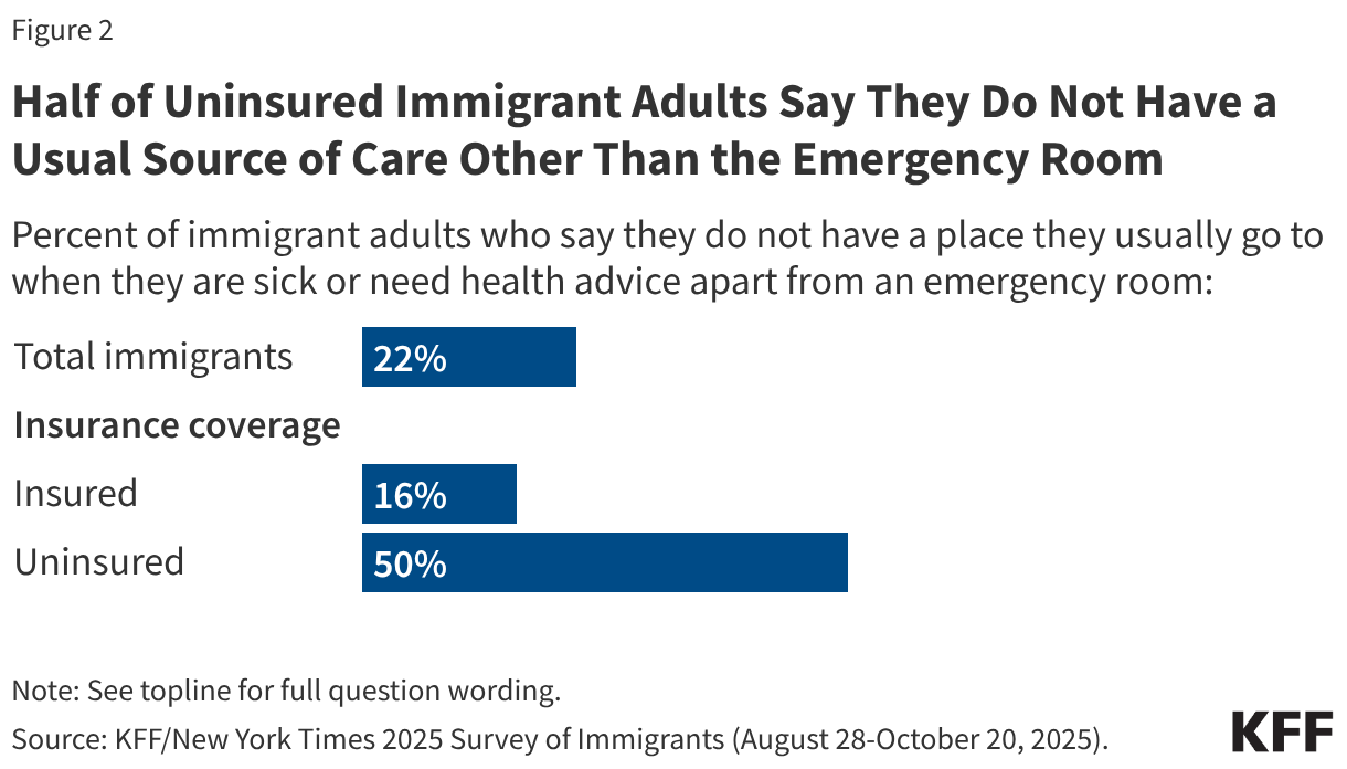 Half of Uninsured Immigrant Adults Say They Do Not Have  a Usual Source of Care Other Than the Emergency Room (Bar Chart)