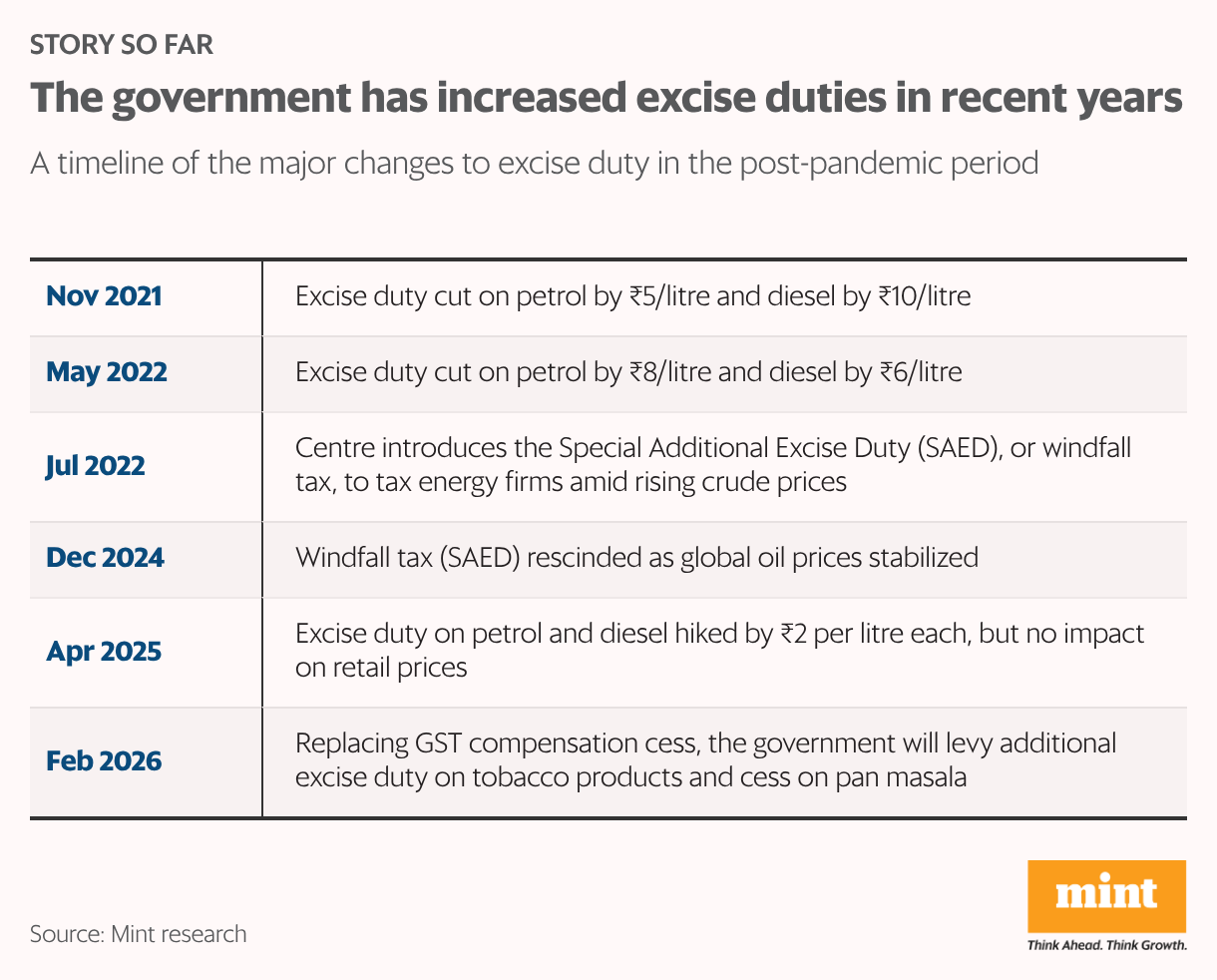 The government has increased excise duties in recent years (Table)