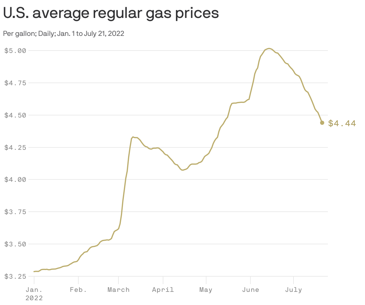 Democrats could lose their reprieve on gas prices