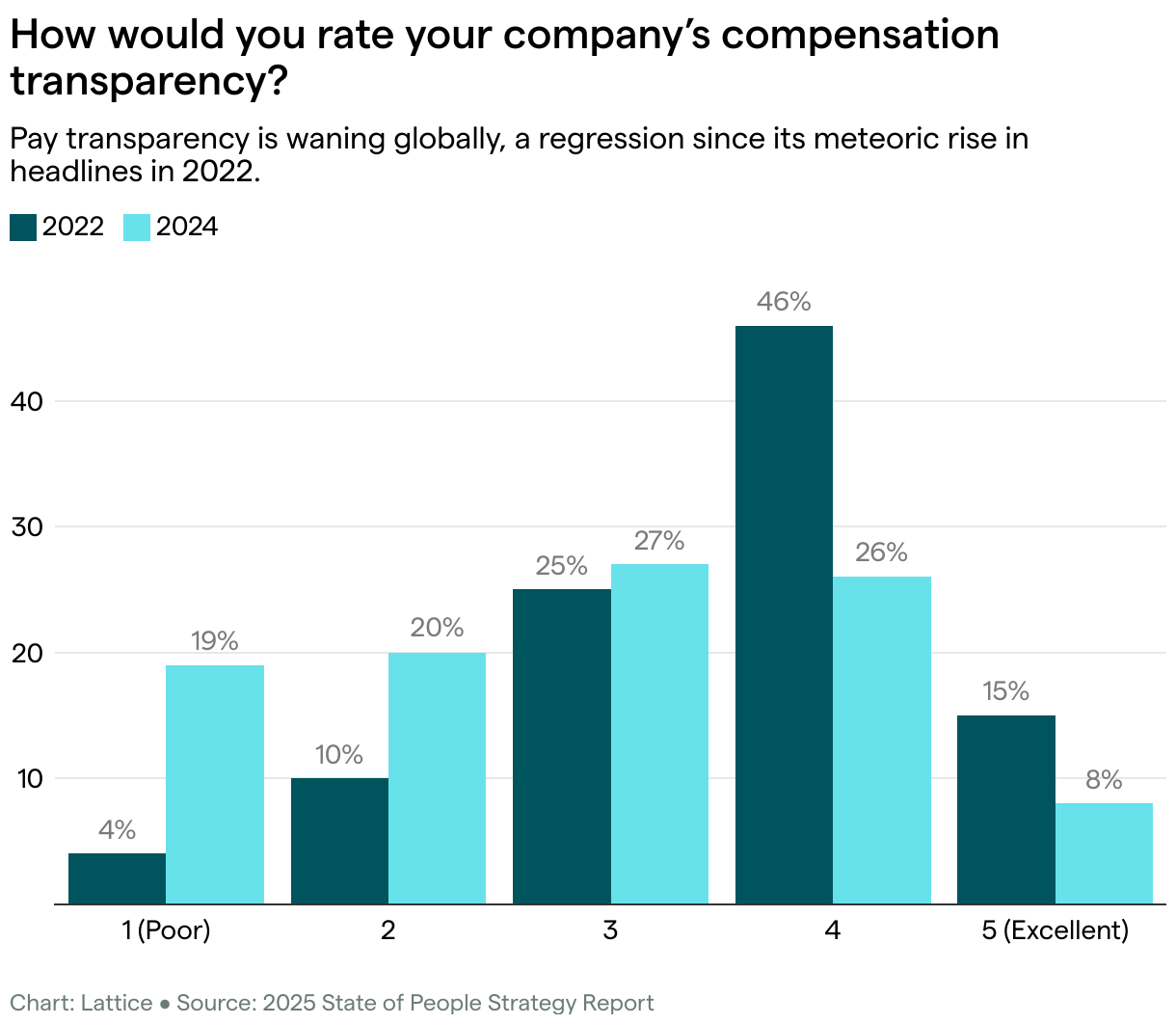 How Would You Rate Your Company’s Compensation Transparency (Grouped column chart)