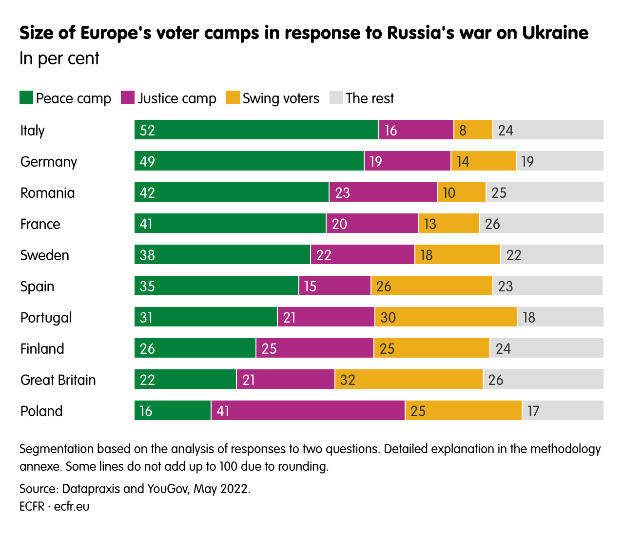 Size of Europe's voter camps in response to Russia's war on Ukraine
