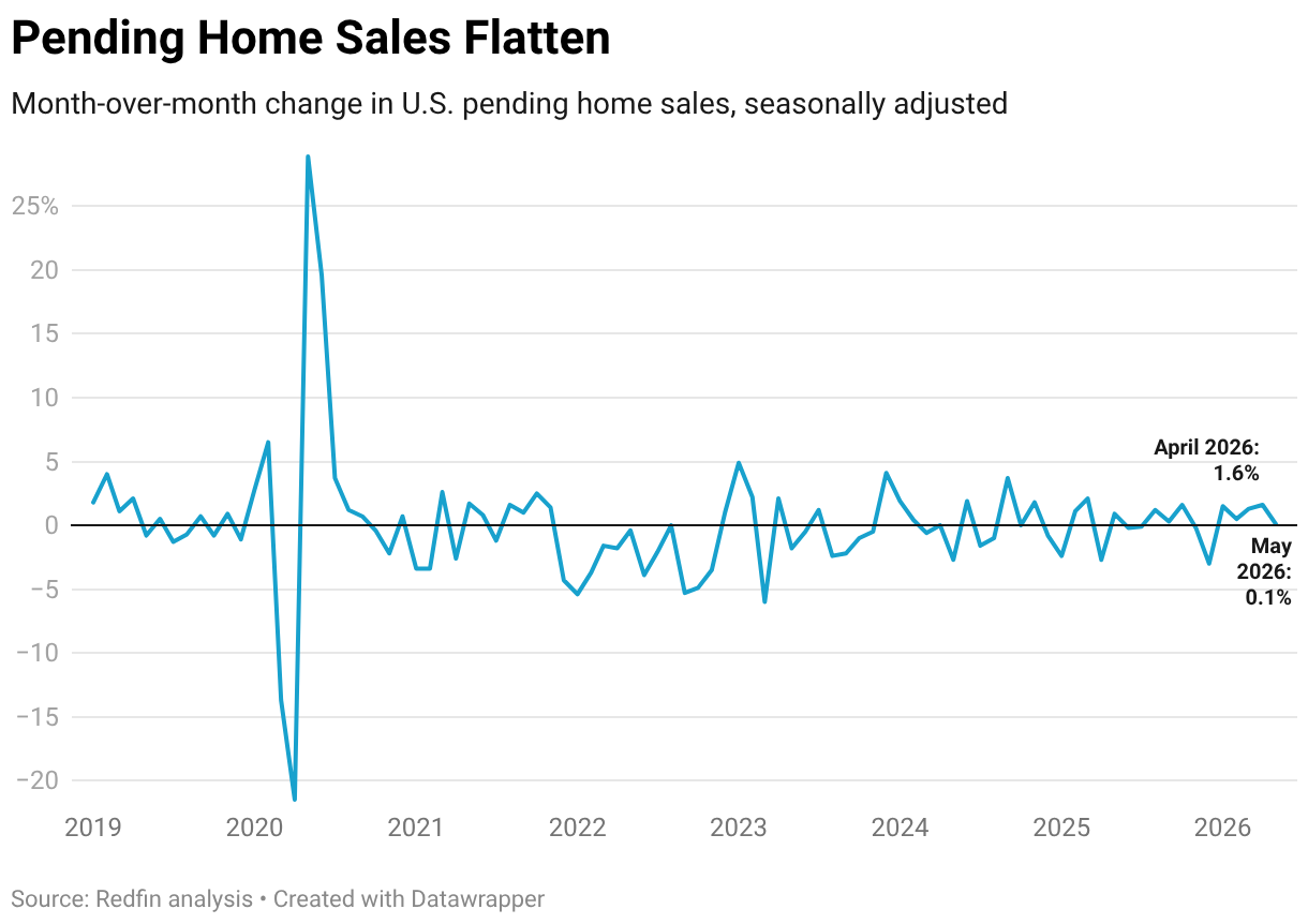 Pending Home Sales Flatten (Line chart)