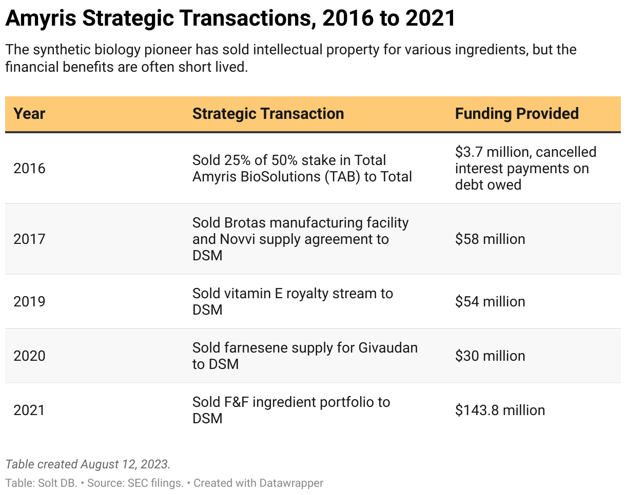 A table showing the strategic transactions from Amyris from 2016 through 2021.