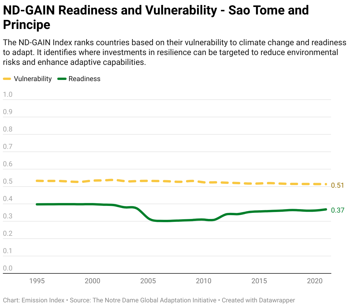 Greenhouse Gas Emissions in Sao Tome and Principe 13 Line chart showing total greenhouse gas emissions in Sao Tome and Principe since 1990.