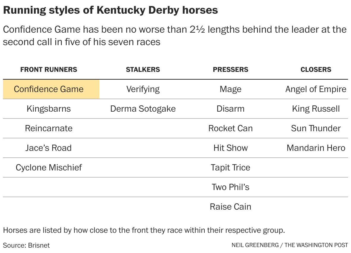 Who will win the Kentucky Derby? It could be long shot Confidence Game