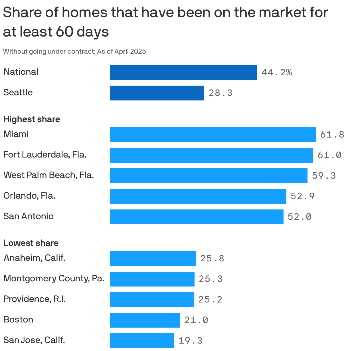 A bar chart showing the share of listings on the market for at least 60 days without going under contract, as of April 2025. The U.S. average is 44.2%. The metro area with the highest share is Miami, at 61.8%, and the area with the lowest share is San Jose, Calif., at 19.3%. Seattle has a share of 44.2%.