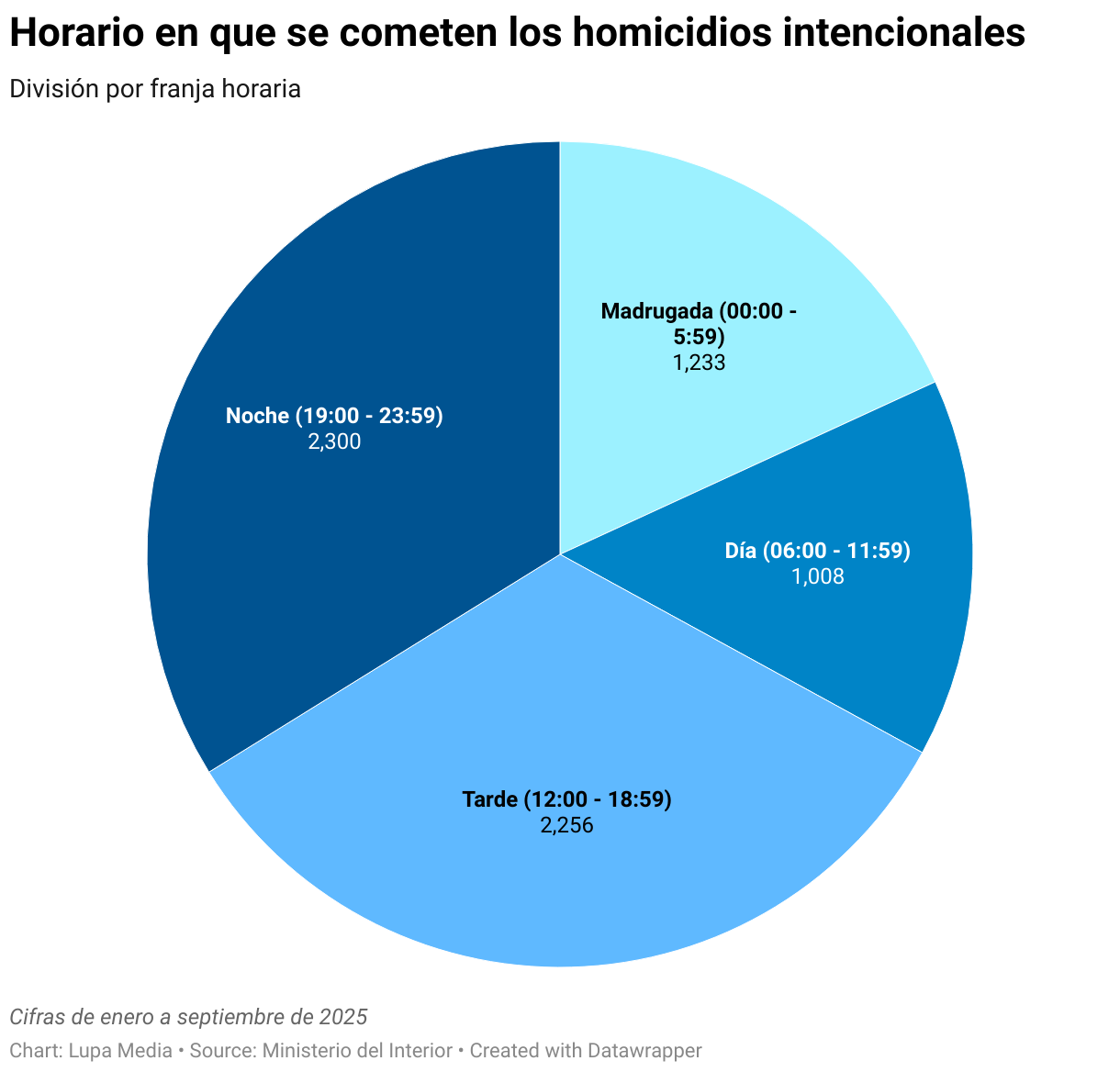 Horario en que se cometen los homicidios intencionales (Pie Chart)