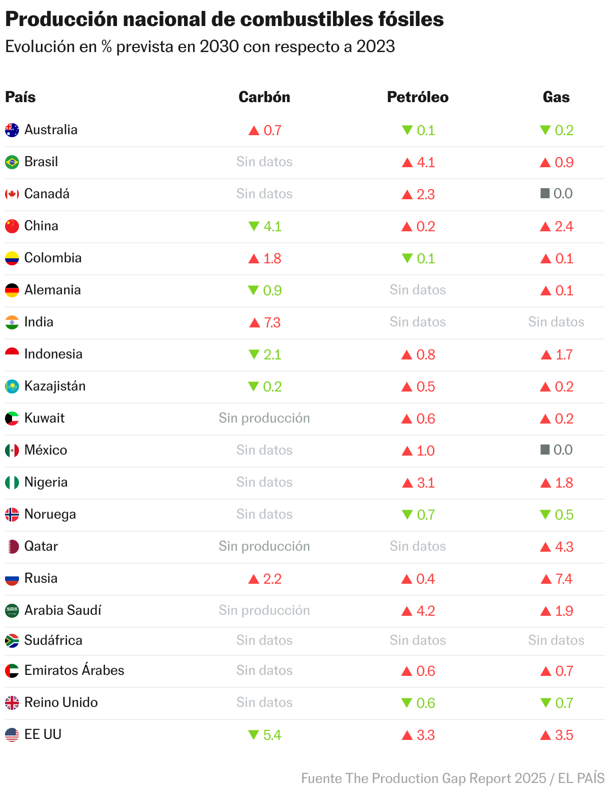 National Fossil Fuel Production (Table)