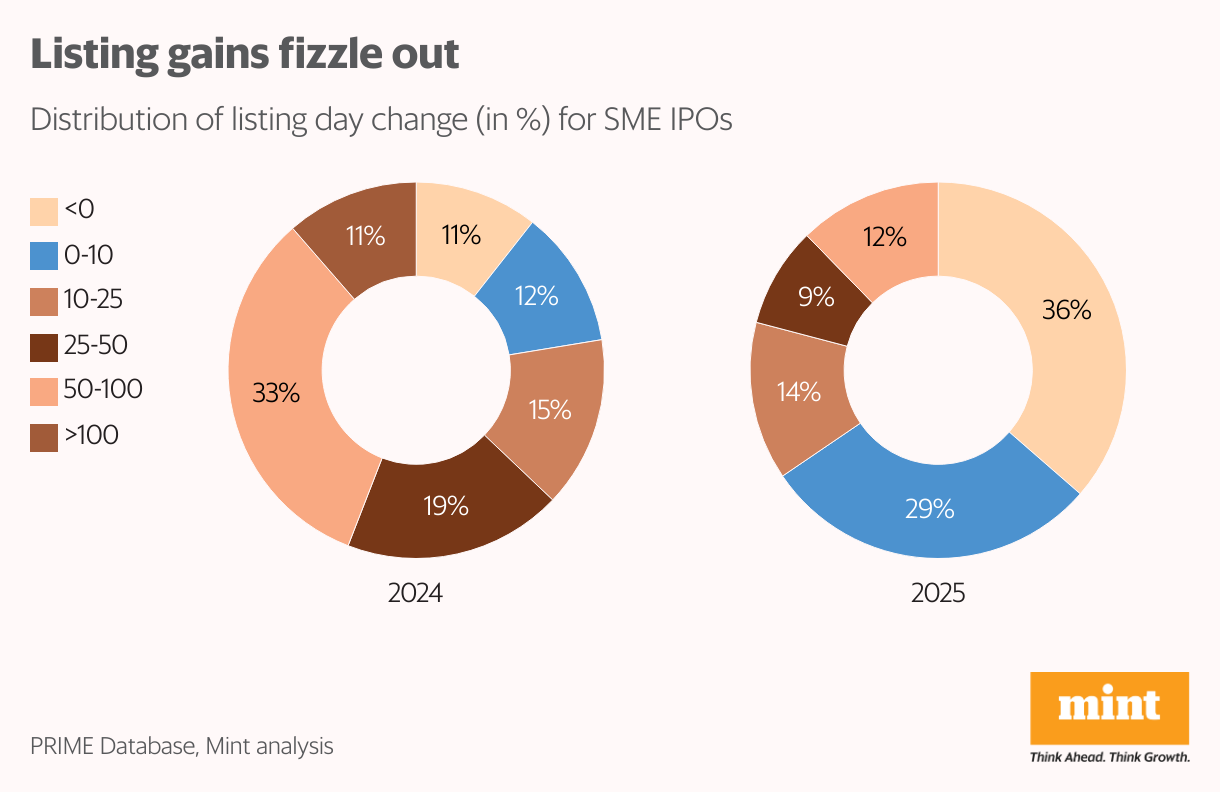 Listing gains fizzle out (Small multiple donut chart)