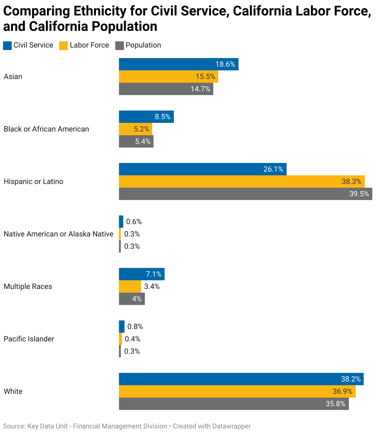 The following chart compares ethnicity for Civil Service, California Labor Force, and California Population. Those who identify as Asian comprise: 18.6 of the Civil Service, 15.5% of the Labor Force, and 14.7% of the Population. Those who identify as Black or African American comprise: 8.5% of the Civil Service, 5.2% of the Labor Force, and 5.4% of the Population. Those who identify as Hispanic or Latino comprise: 26.1% of the Civil Service, 38.3% of the Labor Force, and 39.5% of the Population. Those who identify as Native American or Alaska Native comprise: 0.6% of the Civil Service, 0.3% of the Labor Force, and 0.3% of the Population. Those who identify as Multiple Races comprise: 7.1% of the Civil Service, 3.4% of the Labor Force, and 4% of the Population. Those who identify as Pacific Islander comprise: 0.8% of the Civil Service, 0.4% of the Labor Force, and 0.3% of the Population. Those who identify as White comprise: 38.2% of the Civil Service, 36.9% of the Labor Force, and 35.8% of the Population.