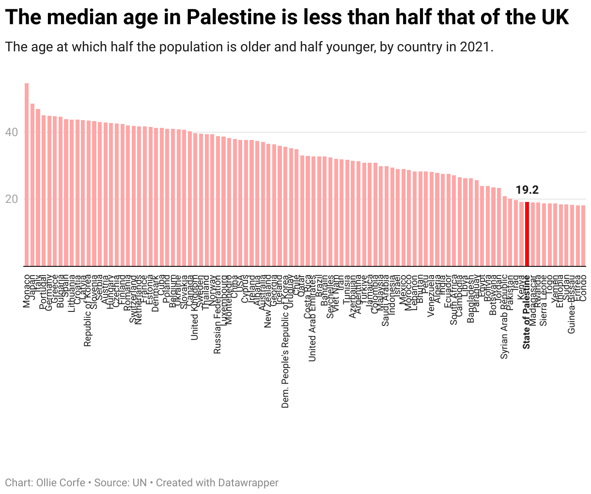 Median age chart.
