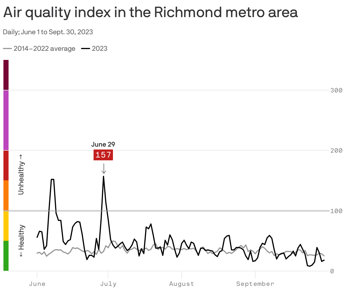 Air quality index in the Richmond metro area