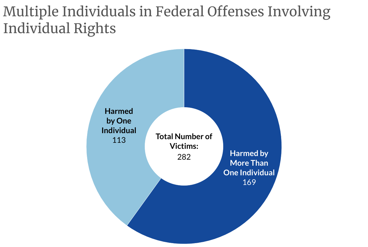 Multiple Individuals in Federal Offenses Involving Individual Rights (Donut Chart)