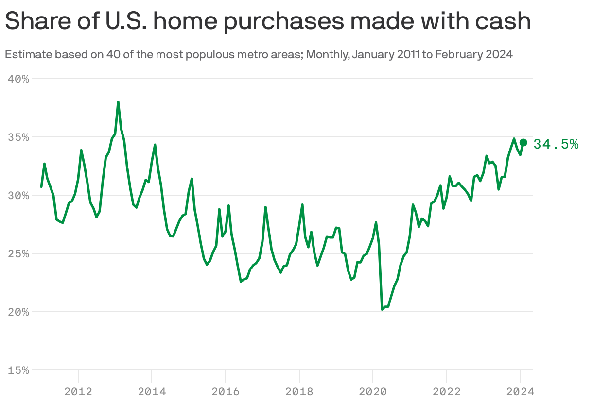 A line chart that shows the percentage of U.S. home purchases made with cash from January 2011 to February 2024. The percentage fluctuates between a low of 20.19% in April 2020 and a high of 38.02% in February 2013. The trend shows a general increase in cash purchases since 2020 with 34.5% of home purchases made with cash in February 2024.