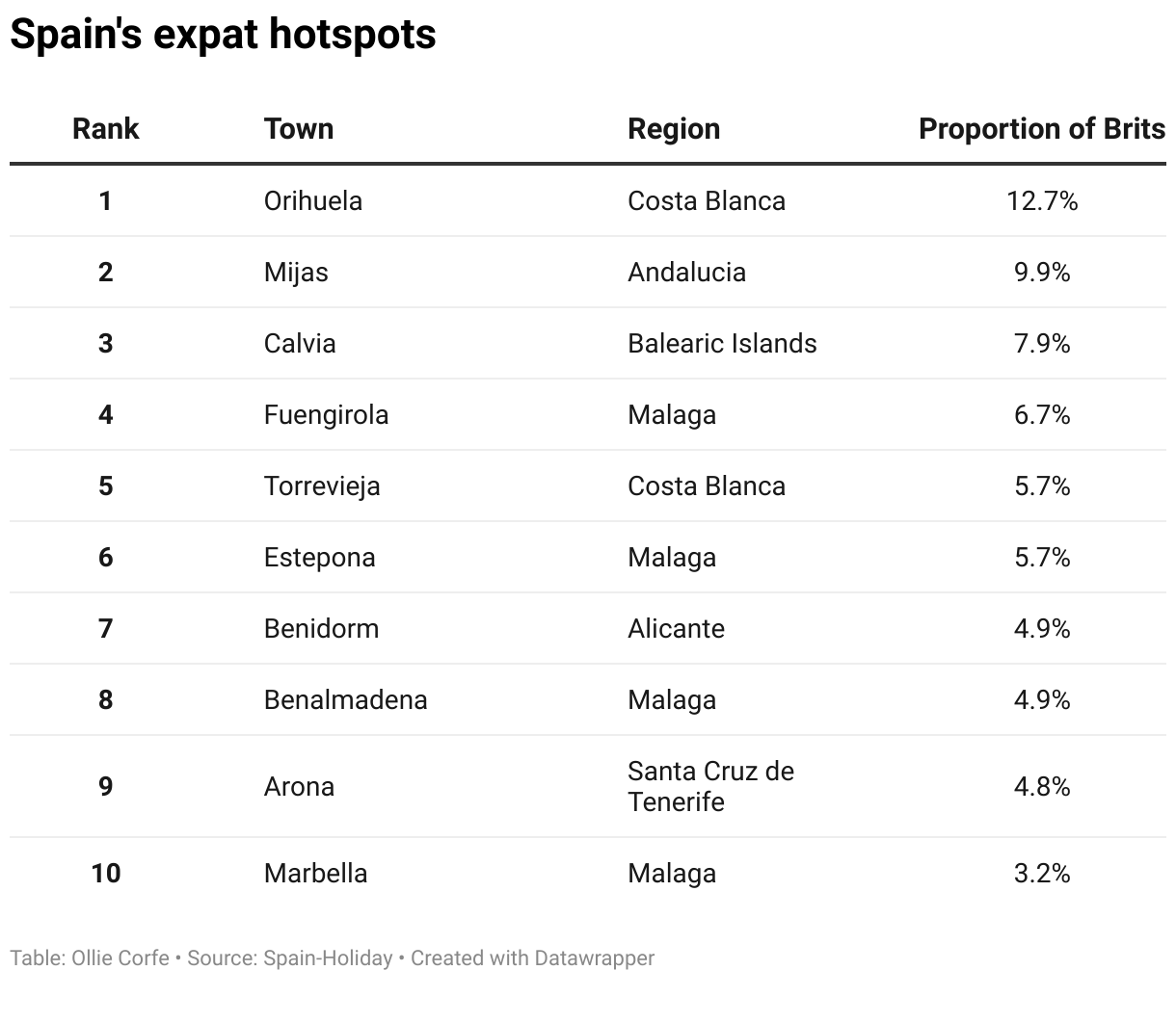 Table of top expat hotspots in Spain.