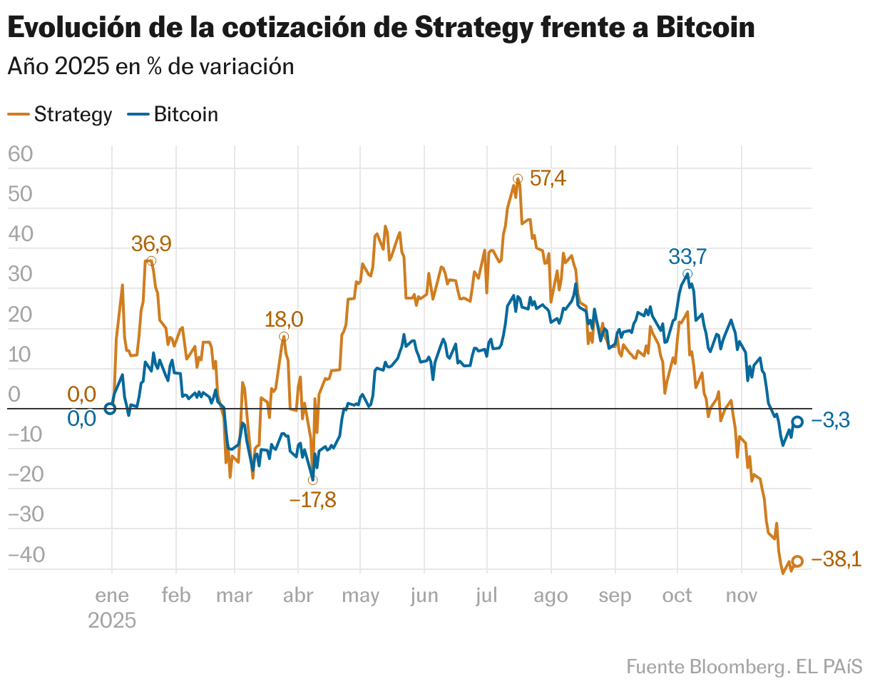 El mercado tumba la fórmula mágica de Strategy, la empresa dueña del 3% de  los bitcoins del mundo | Criptoactivos | Cinco Días
