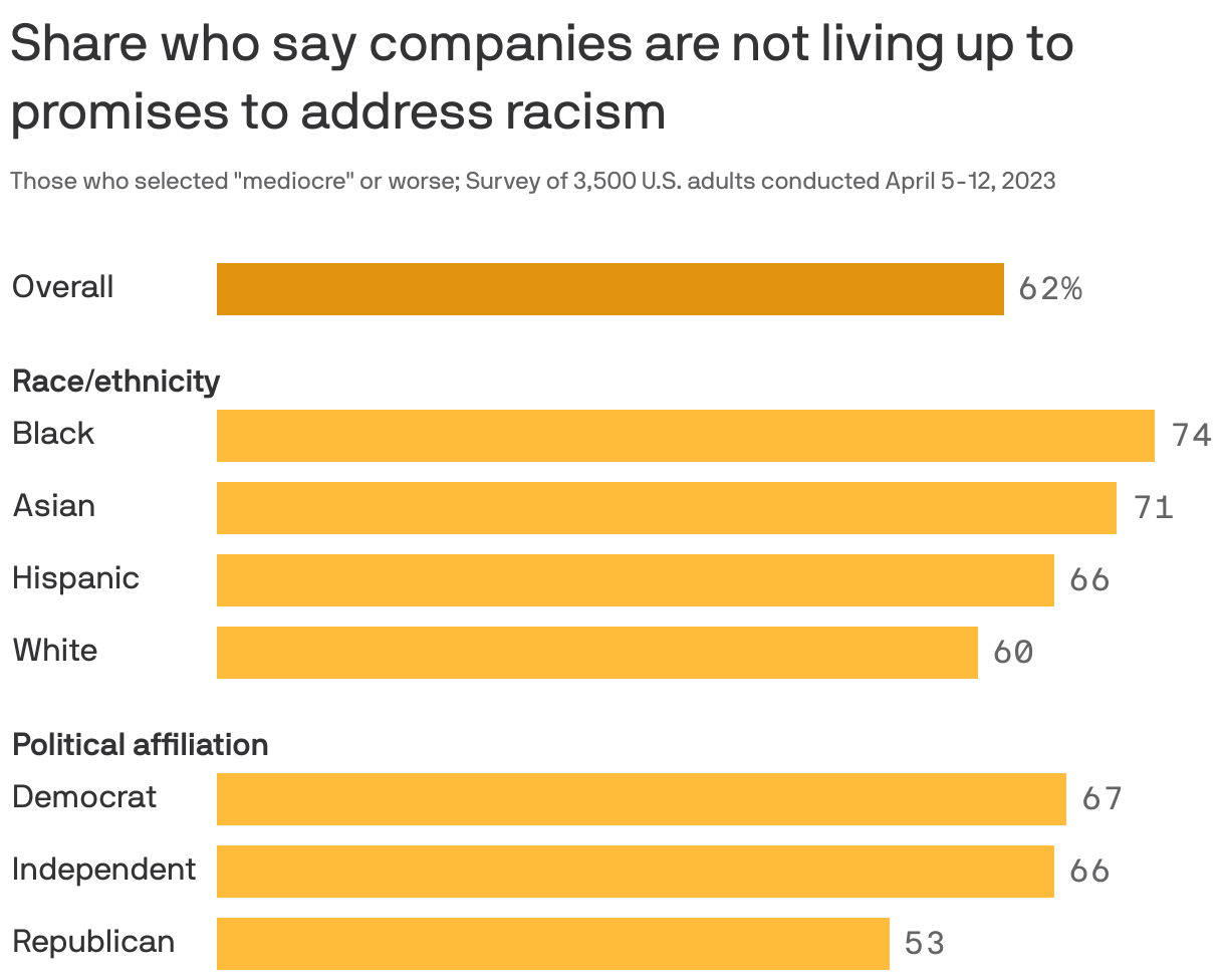 Share who say companies are not living up to promises to address racism