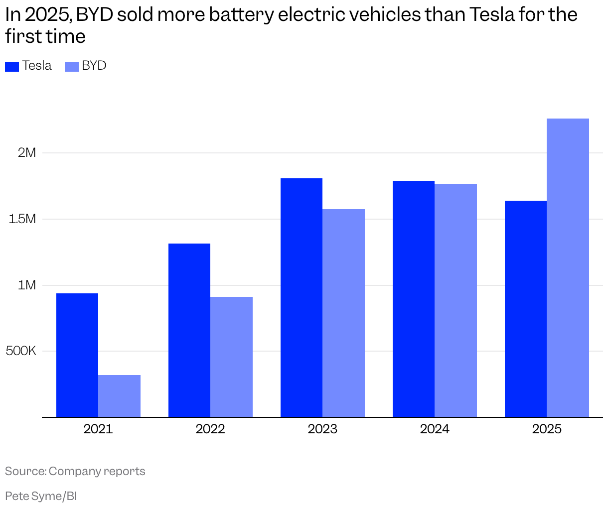 A grouped column chart comparing BYD and Tesla sales from 2021 through 2025.