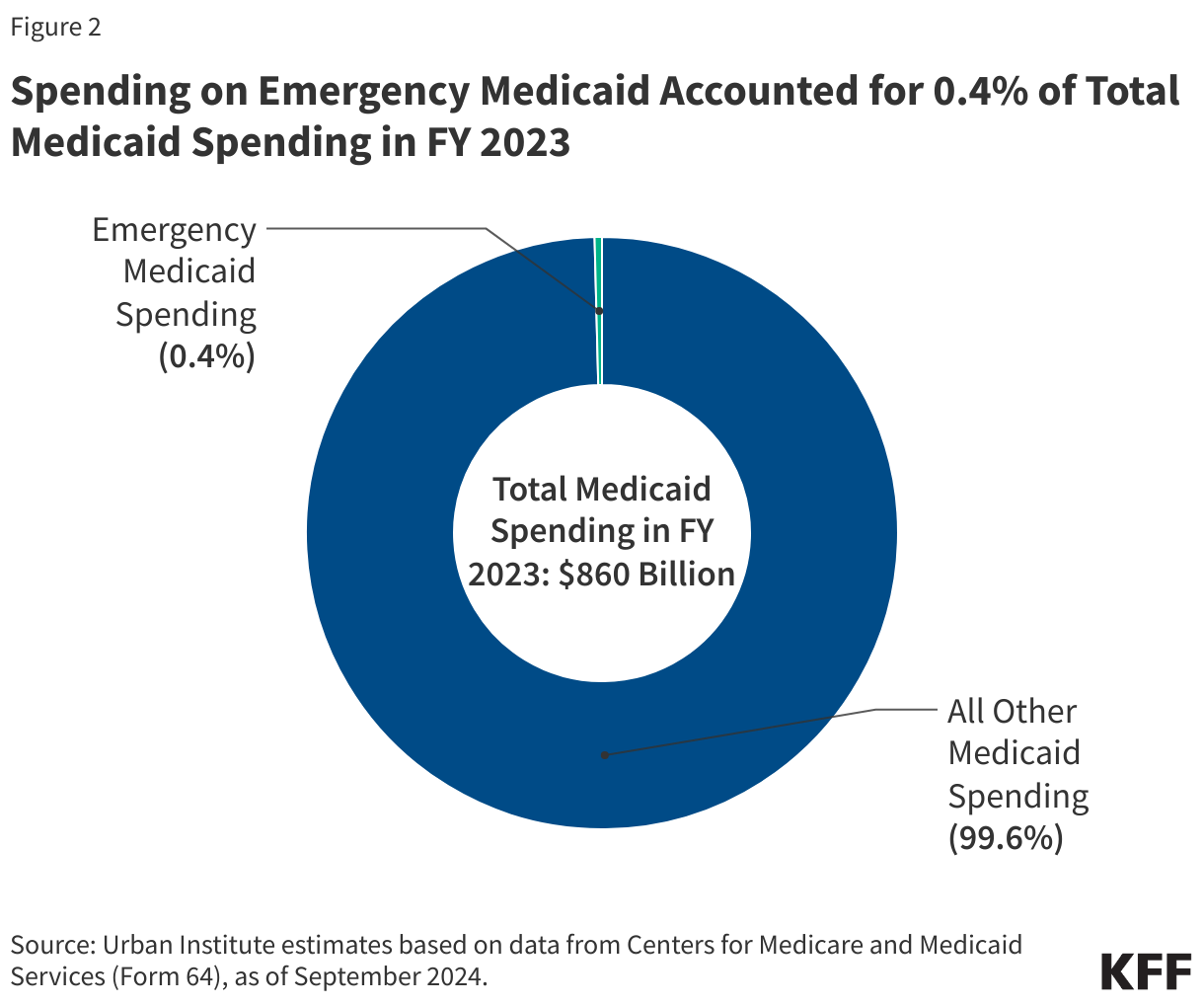 Spending on Emergency Medicaid Accounted for 0.4% of Total Medicaid Spending in FY 2023 data chart