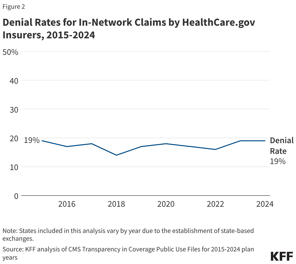 Denial Rates for In-Network Claims by HealthCare.gov Insurers, 2015-2024 (Line chart)
