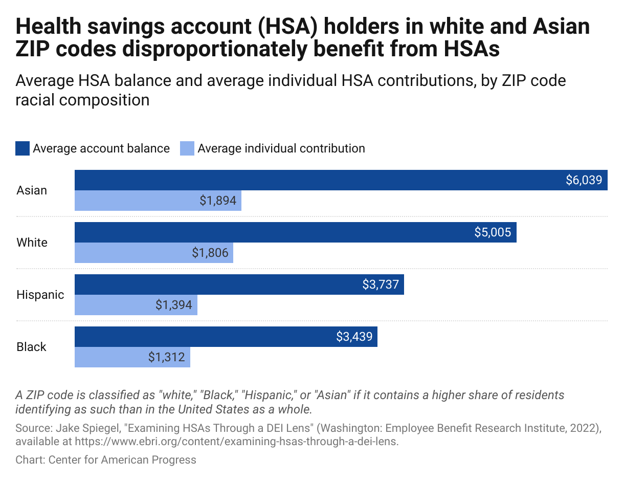 Bar graph with the U.S. average balance and individual contribution amount by ZIP code racial composition, showing that white and Asian households disproportionately benefit from HSA tax breaks.