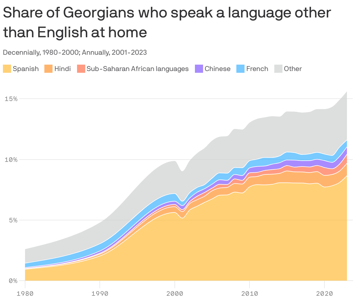 An area chart showing the share of Georgians who speak select languages at home. In 2023, 15.6% spoke a language other than English at home. The largest proportion spoke Spanish, at 6.5%.
