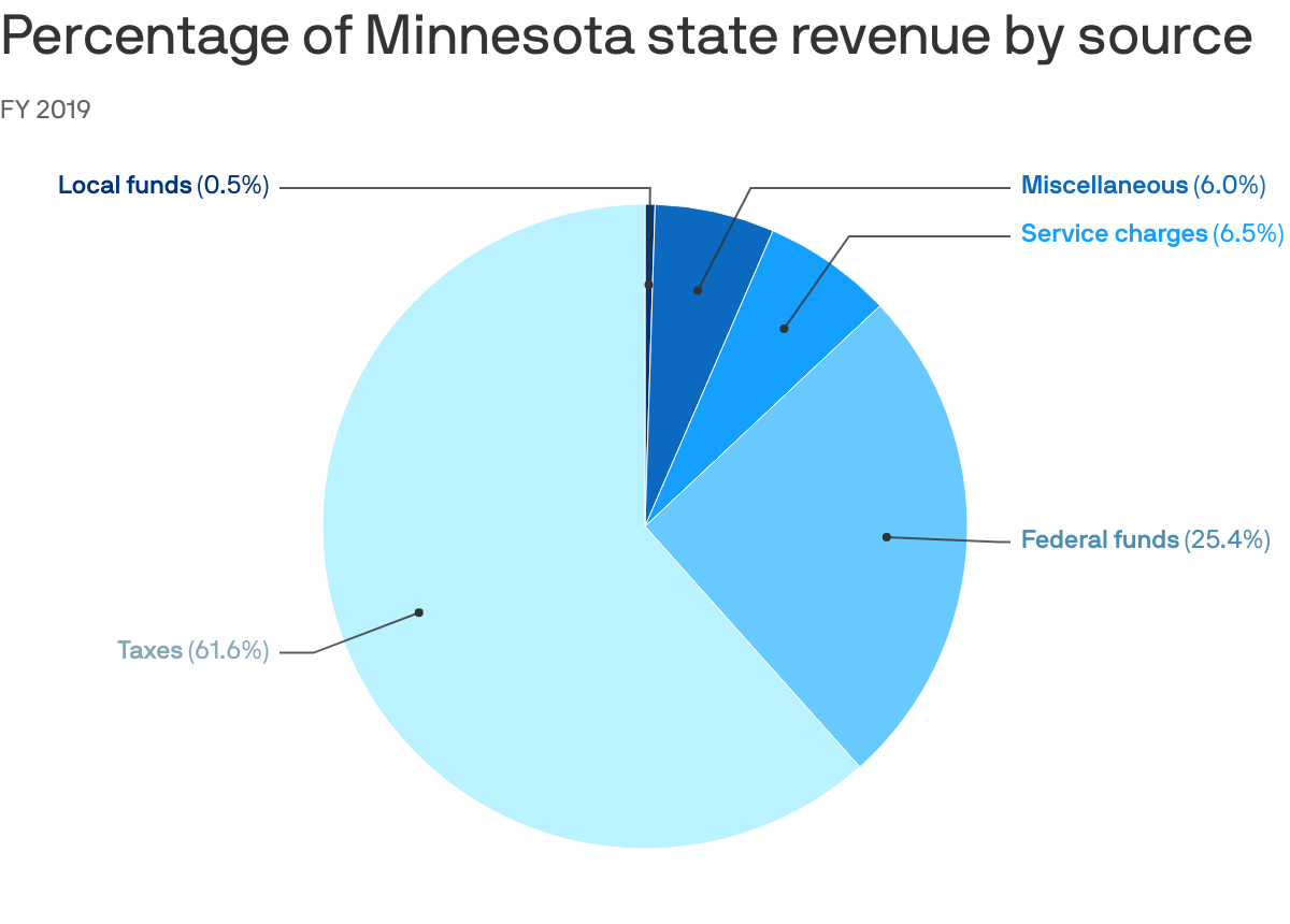 Percentage of Minnesota state revenue by source
