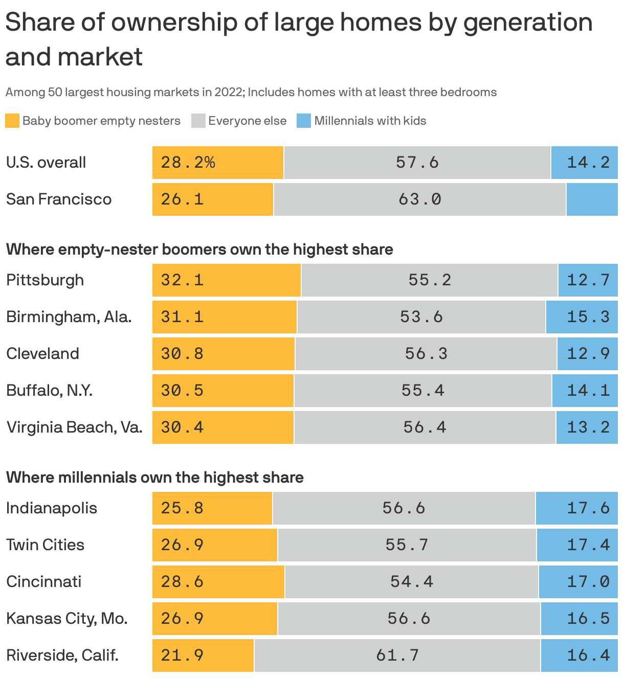 Share of ownership of large homes by generation and market