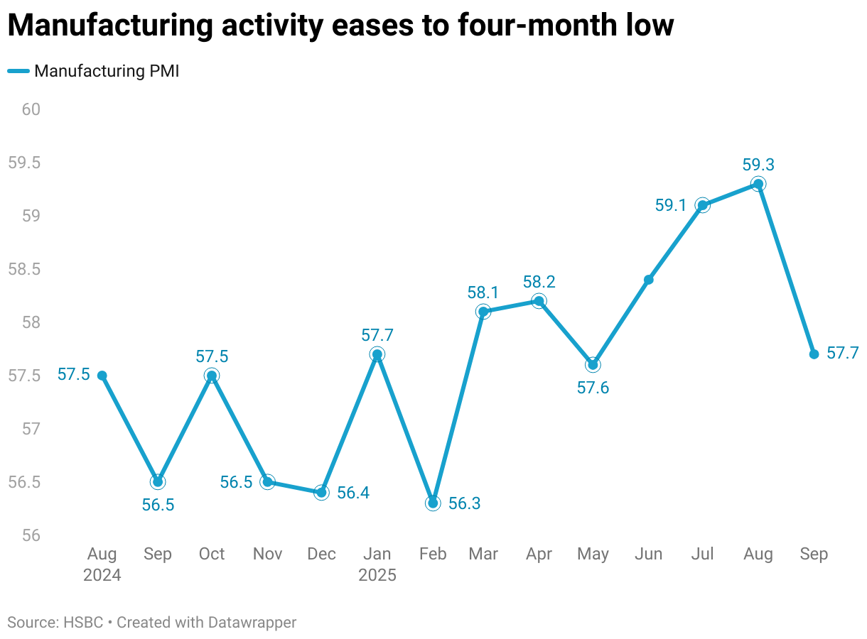 Manufacturing activity eases to three-month low (Line chart)