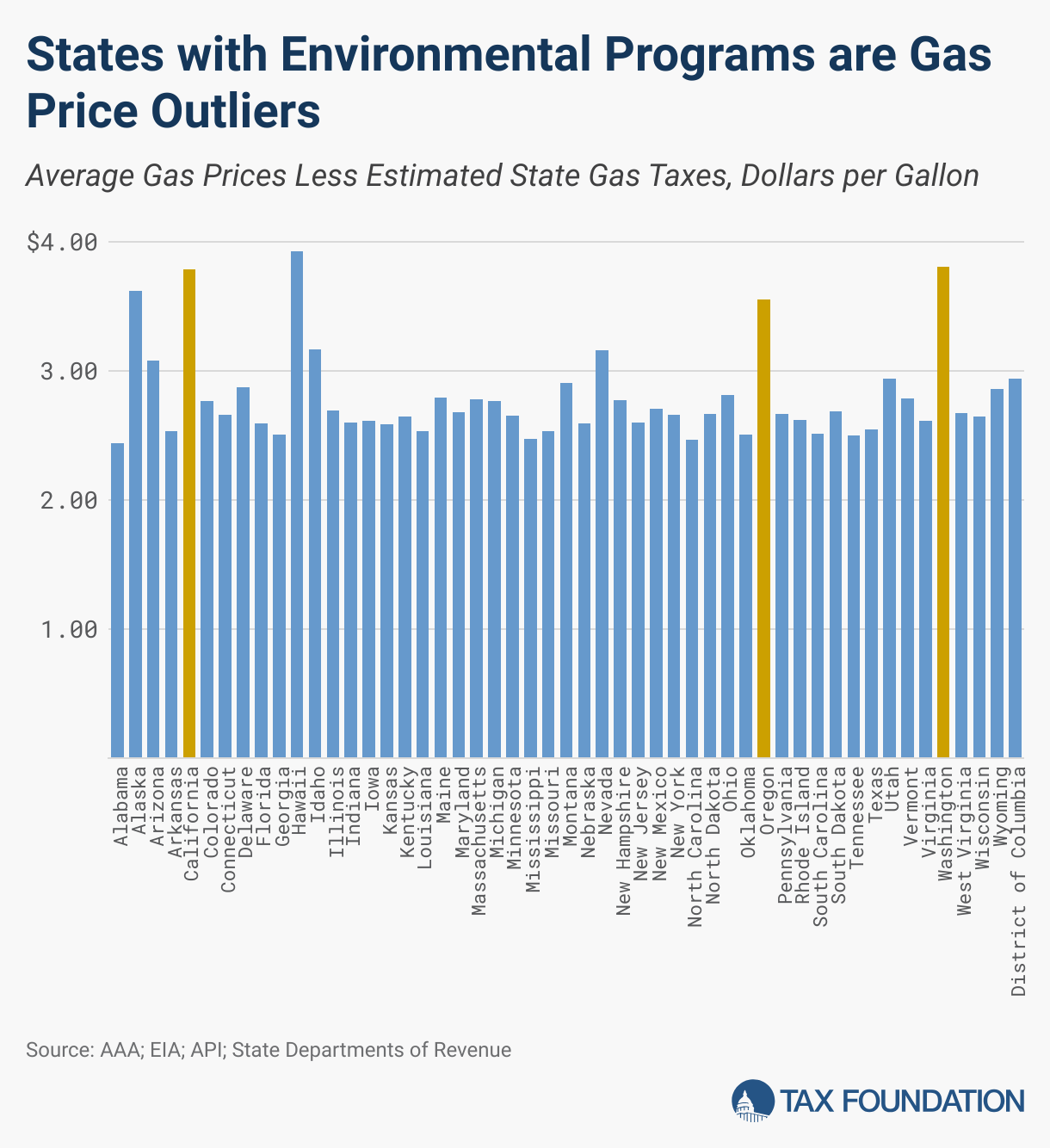 States with Environmental Programs are Gas Price Outliers (Column Chart)