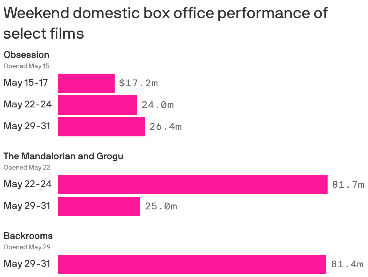 A bar chart shows domestic box office performance of select films across three weekends in May 2026. Obsession made $17.2 million on its opening weekend, May 15-17, while The Mandalorian and Grogu earned $81.7 million during its debut the following weekend. Backrooms made $81.4 million during its opening weekend, May 29-31.