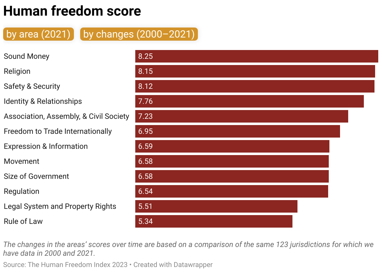 Human freedom score