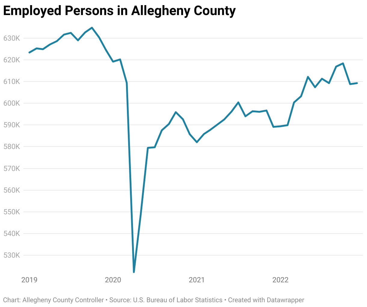 Graph showing the number of employed persons in Allegheny County from 2019 through 2022.