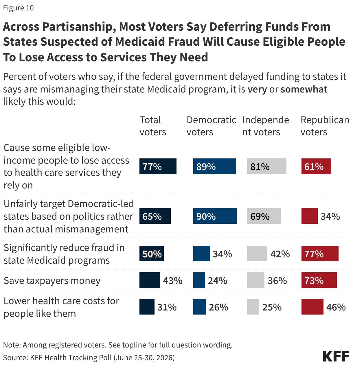 Split bar chart showing the share of the public who say if the federal government delayed funding to states it says are mismanaging their Medicaid programs, each of the listed items are very or somewhat likely to happen. Shown among registered voters. Voters across partisanship think this would cause some eligible low-income people to lose access to health care services they rely on. Democratic and independent voters think this would unfairly target Democratic-led states based on politics rather than actual mismanagement, while Republican voters think this would significantly reduce fraud in state Medicaid programs and save taxpayers money.