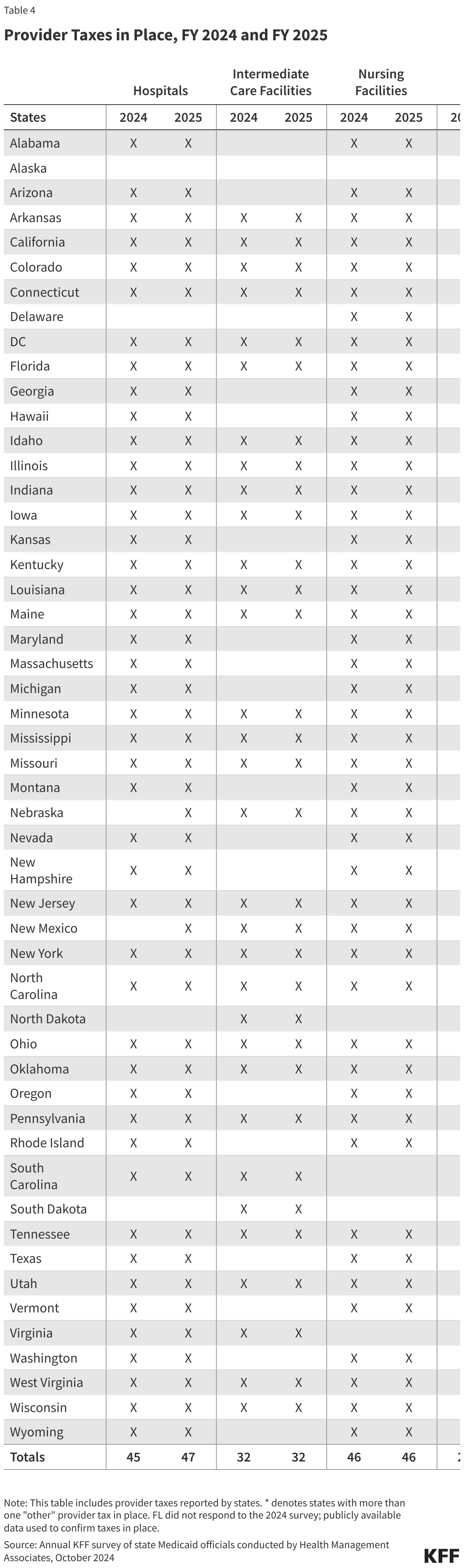 Provider Taxes in Place, FY 2024 and FY 2025 data chart