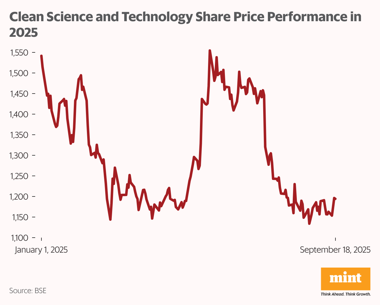 Clean Science and Technology Share Price Performance in 2025 (Line chart)