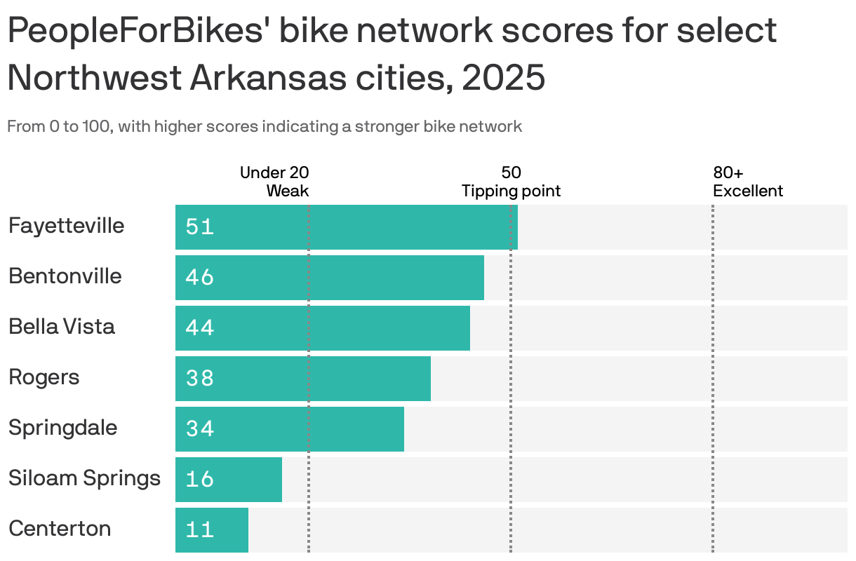 A bar chart showing PeopleForBikes bike network scores for select Northwest Arkansas cities, 2025. Scores range 0 to 100, and scoring includes safe speeds, protected bike lanes, reallocated road space, intersection safety, network connections and trusted data. Scores below 20 indicate a weak bike network, scores around 50 indicate the network is at the tipping point in building momentum to becoming a great city for biking, and scores above 80 indicate most common destinations are accessible by safe routes. Fayetteville scores the highest among the cities shown, at 51. Centerton is the lowest, at 11.