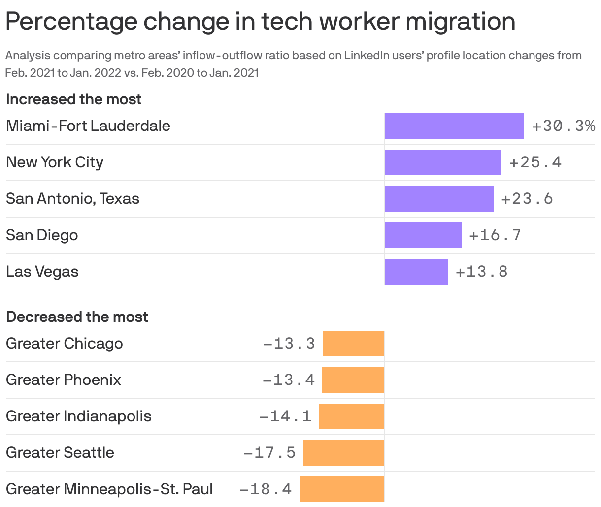 Percentage change in tech worker migration