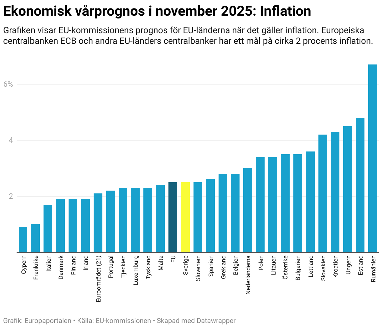 Ekonomisk vårprognos i november 2025: Inflation (Column Chart)