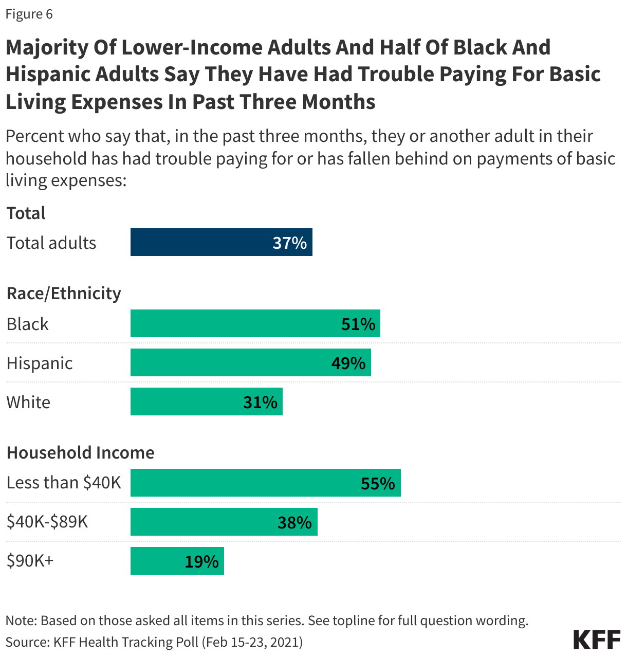 Majority Of Lower-Income Adults And Half Of Black And Hispanic Adults Say They Have Had Trouble Paying For Basic Living Expenses In Past Three Months