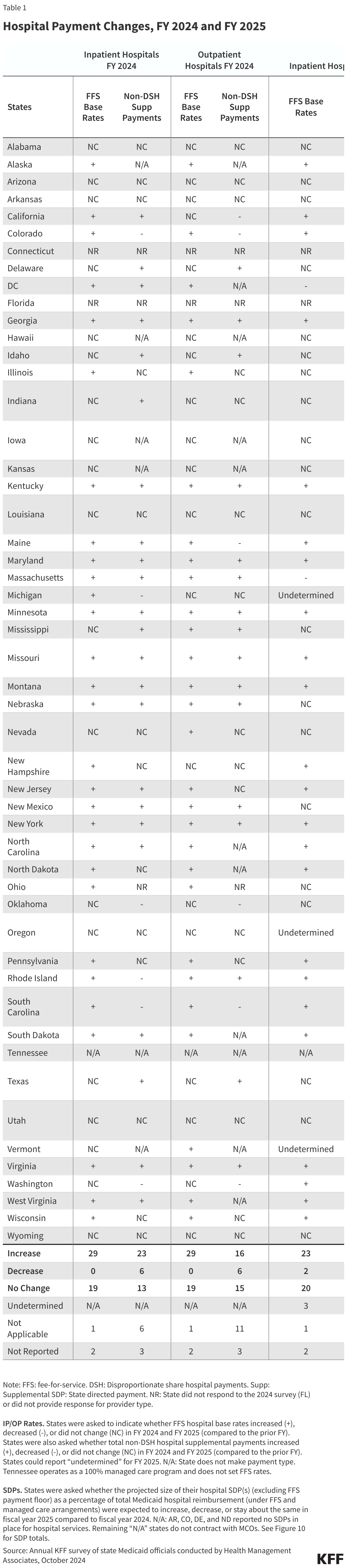 Hospital Payment Changes, FY 2024 and FY 2025 data chart