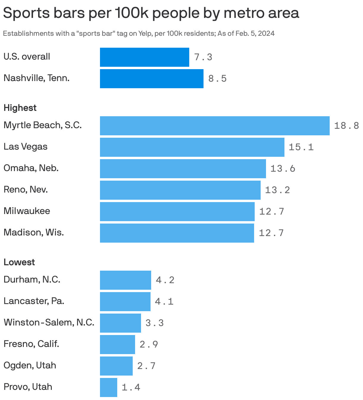 Sports bars per 100k people by metro area
